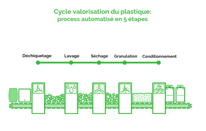 Valorisation du plastique