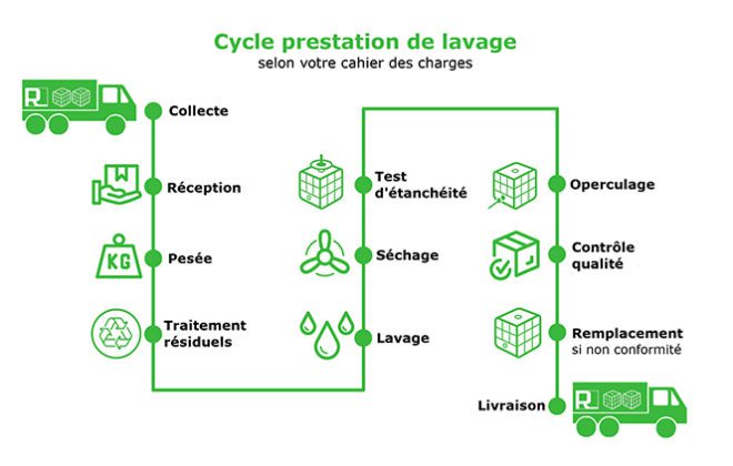 Cycle prestation de lavage