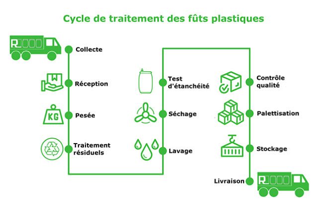 Cycle de traitement des fûts plastiques